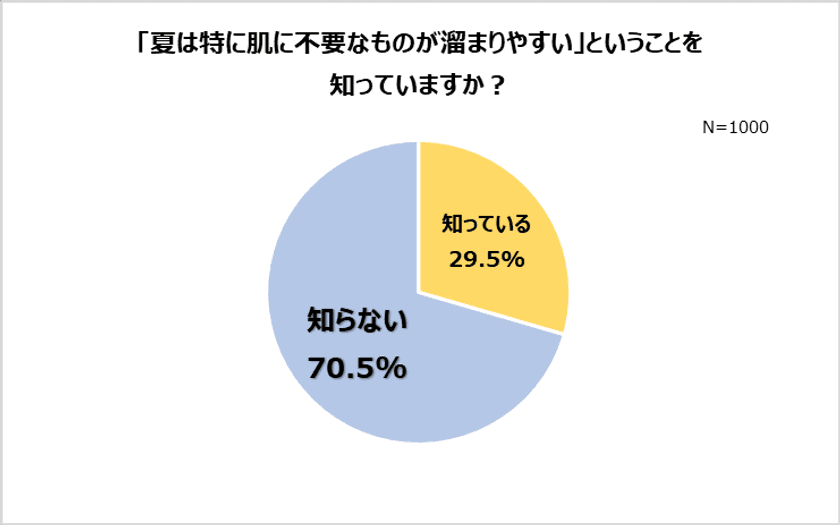 現代女性が日常的に溜め込みがちな、“肌に不要なもの”。
肌測定で明らかになった、2人に1人は蓄積リスク高！
