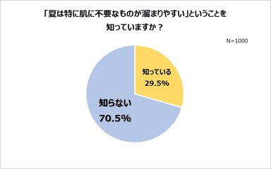 夏は肌に不要なものが溜まりやすい