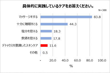 具体的に実践しているケア