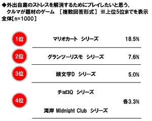 外出自粛のストレスを解消するためにプレイしたいと思う、クルマが題材のゲーム