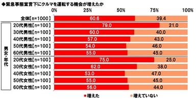 緊急事態宣言下に、クルマを運転する機会が増えたか