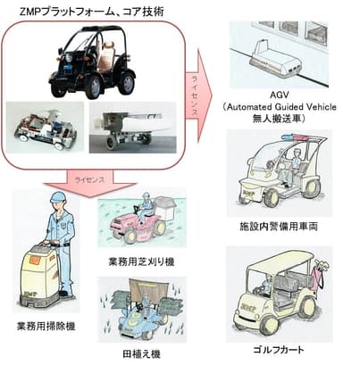 ゼットエムピー製品開発コア技術