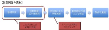 製品開発の流れ