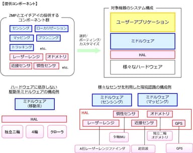 提供コンポーネント