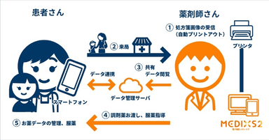 おくすり手帳とMEDIXS 2の連携イメージ