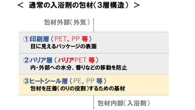 通常の入浴剤包材の構造