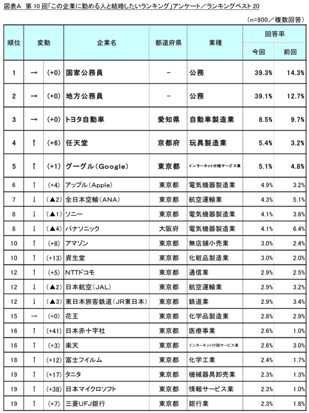 第10回「この企業に勤める人と結婚したいランキング」調査
　求める年収はほどほど？！重要な要素は「安定」