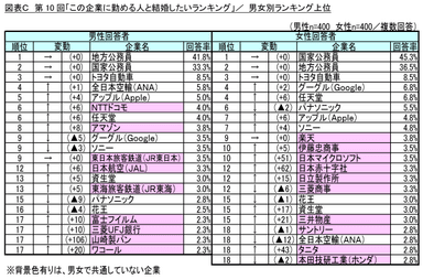 図表C_男女別ランキング上位