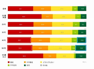 図2：サマータイム導入賛否／全体・年齢　(N＝1,826)