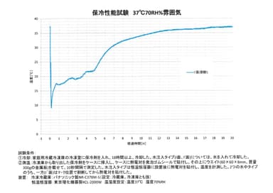 試験結果_37℃