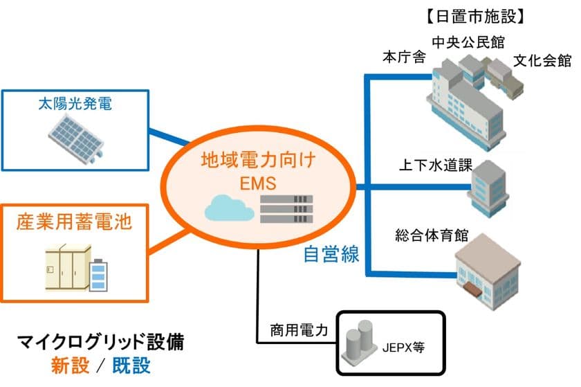 マイクログリッド※におけるエネルギーマネジメント
に関する共同研究契約の締結について