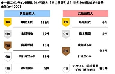一緒にオンライン観戦したい芸能人
