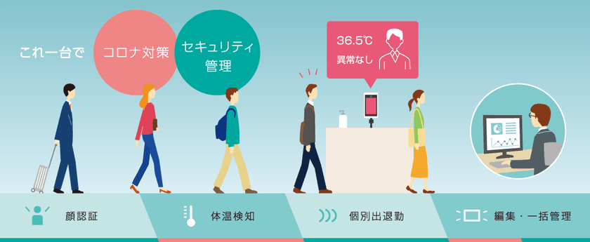 進化する体温検知！同時に顔認証も可能とした
Pad型AIセキュリティソリューションの提供開始