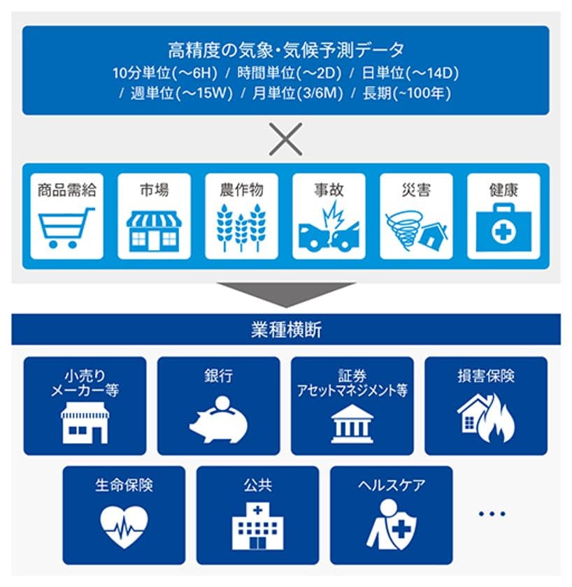 KPMGコンサルティングと日本気象協会、
気候変動の緩和・適応に向けた総合コンサルサービスの提供で協業