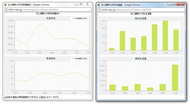 東京マンションナビ駅別相場動向・供給量グラフ