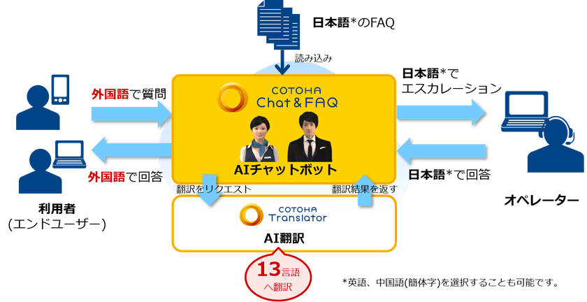 高精度AIチャットボット「COTOHA Chat & FAQ(R)」に
13言語へのリアルタイム翻訳が可能な
「マルチリンガル」機能を追加