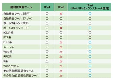 各種ツールのIPv6対応状況表
