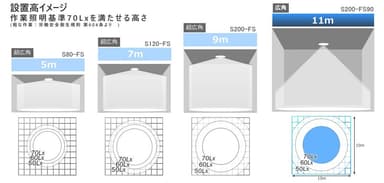 Soliminaシリーズでの設置高と照度イメージ