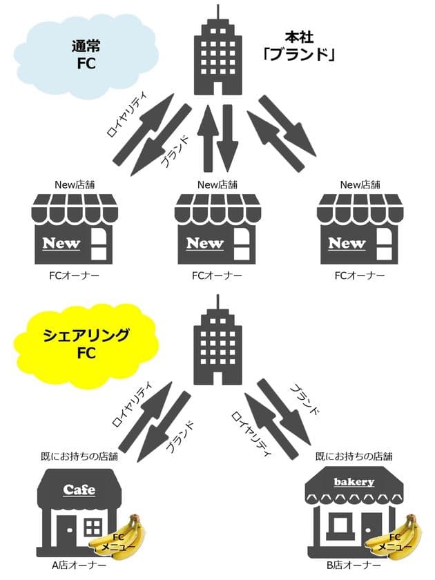 Withコロナ バナナで始める
飲食店救済プロジェクト『シェアリングFC』始動