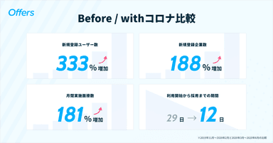 コロナ前後の業績比較