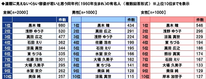 ＰＧＦ生命調べ　
本当に還暦人？　容姿が若いと思う同年代の有名人　
「黒木 瞳さん」がダントツ