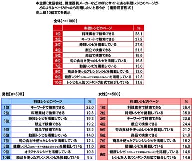 企業のWebサイトにある料理レシピのページがどのようなページだったら利用したいと思うか