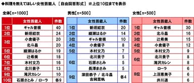 料理を教えてほしい女性芸能人