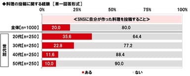 SNSに自分が作った料理を投稿することはあるか