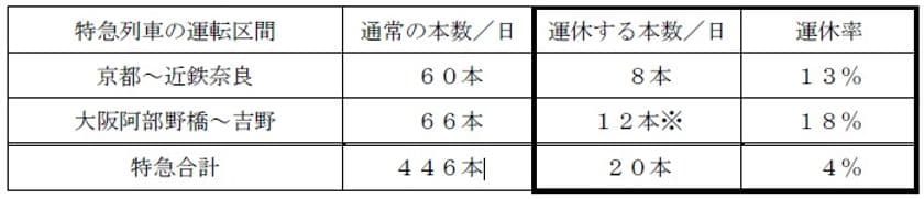 土・休日の夜間に運転する特急列車の一部運休について