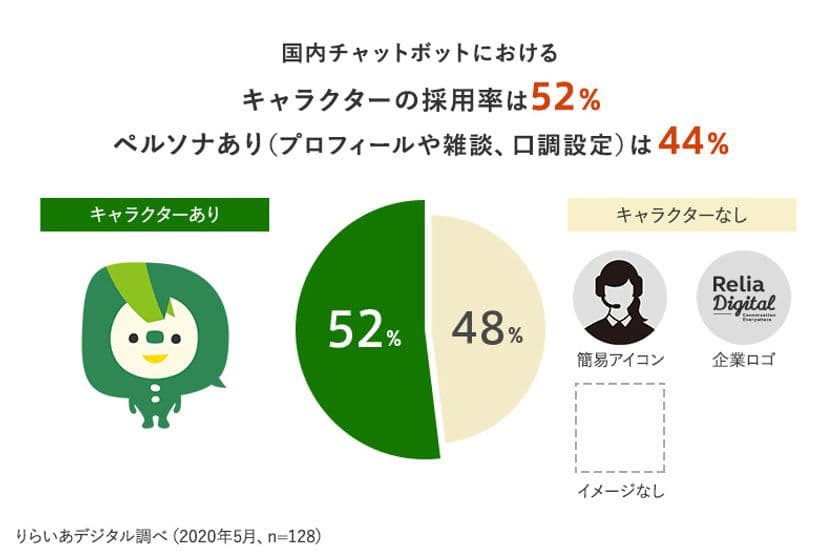 チャットボットにおけるキャラクターの採用比率調査を実施　
国内チャットボットの約5割がキャラクターを採用　
～採用企業では利用率や社内認知が向上した事例も～