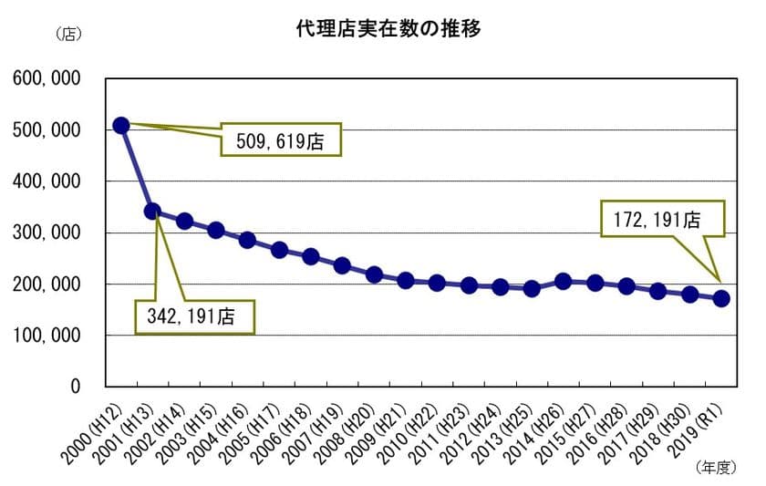 2019年度損害保険代理店統計
～代理店実在数は17万2,191店、募集従事者数は205万4,942人～