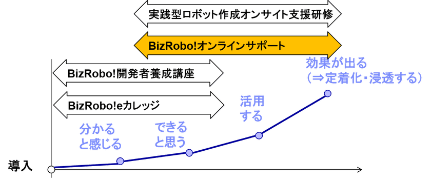 BizRobo!ゴールドパートナーがRPA開発を
リアルタイムにオンラインでご支援する
「BizRobo!オンラインサポート」提供開始