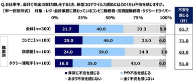 仕事中、会計で現金の受け渡しをするとき、新型コロナウイルス感染にはどのくらい不安を感じるか