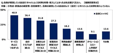 自身が経営しているお店でキャッシュレス決済を利用・導入してよかった点