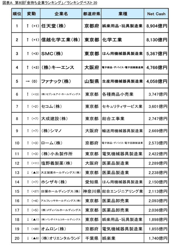第8回「金持ち企業ランキング」調査　
上位企業のランキングに変動！
遂にあの企業が初のランキングトップ！