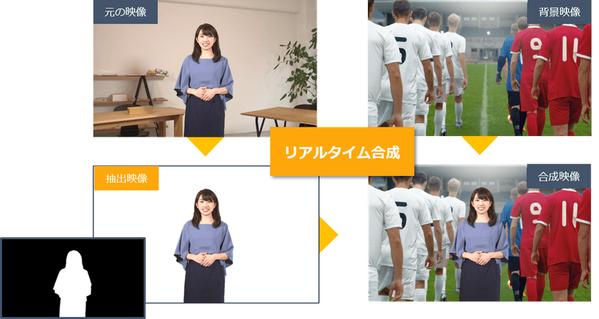グリーンバック不要、ARも可能な映像合成システム 
「KeyMaker Lite RS」 を提供開始