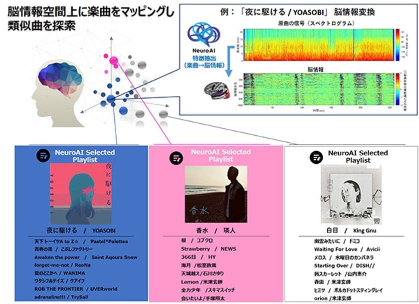 脳科学とAIで音楽トレンドを可視化、ヒットソング予測に成功
～Billboard JAPANとNTTデータグループによる共同研究成果を分析サービスとしてトライアル提供開始～