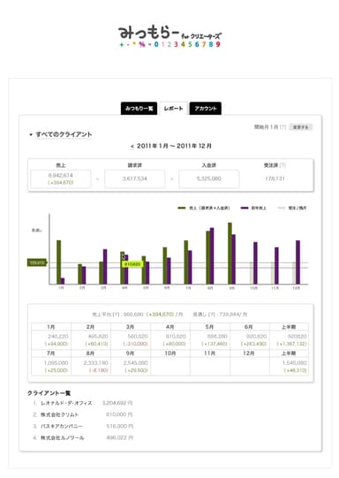 『みつもらー』売上げをレポート
