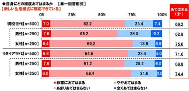 新しい生活様式に順応できているか