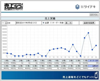 『売上なう。』売上実績グラフのイメージ