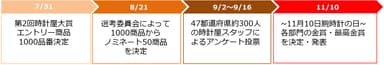 選考スケジュール