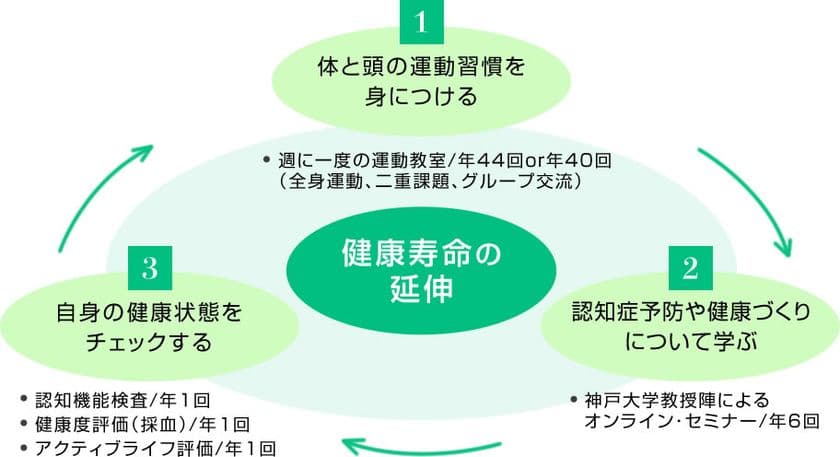 コロナ禍の外出制限下でも高齢者の健康習慣を支えられる　
日本初のオンライン認知症予防・健康増進プログラム
「eコグニケア」を2020年10月よりスタート