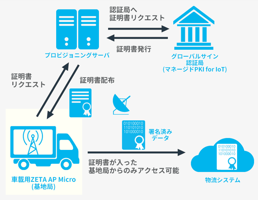 9月9日 テクサーがGMOグローバルサインとの協業に合意　
2020年内にZETA対応デバイスへの電子証明書の発行を目指す
～IoTに最適なZETAのセキュリティを強化～