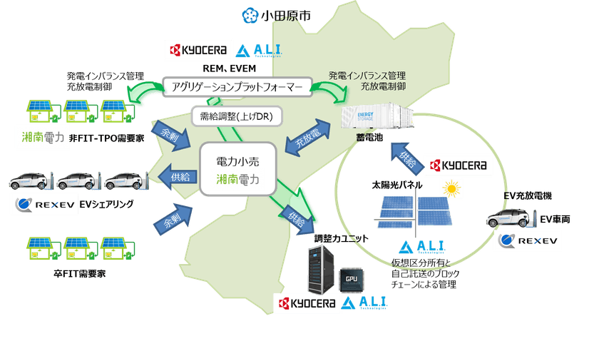 神奈川県小田原市における再生可能エネルギーを活用した
地域マイクログリッド構築事業に関する採択について

