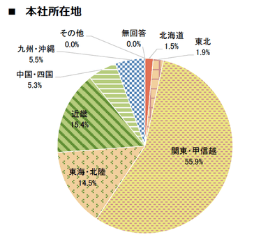 所在地