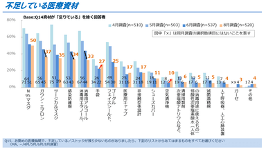 図4．不足している医療資材