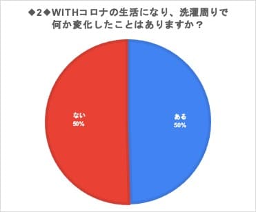 洗濯周りで何か変化したことはありますか？