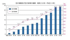 平成30年静岡県住宅・土地統計調査