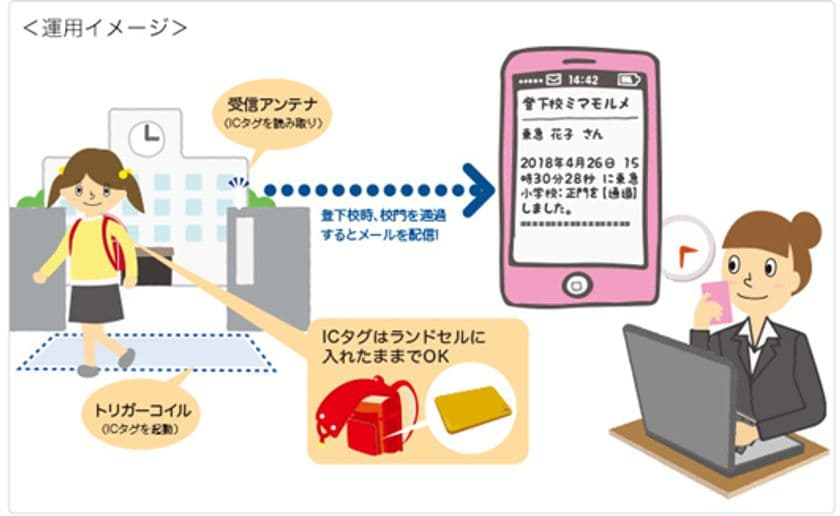 登下校メールサービス「キッズセキュリティ・ミマモルメ」
東京都豊島区の公立小学校全校へ導入