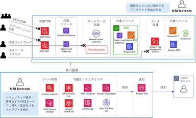 実施内容